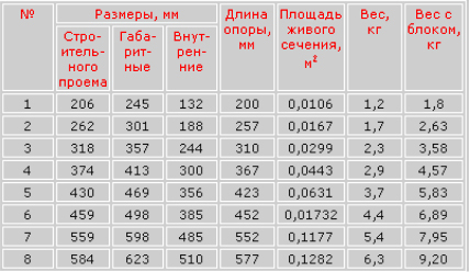 анемостат потолочный